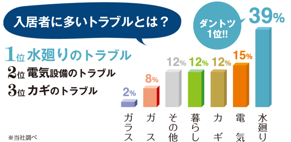 入居者に多いトラブルのグラフ